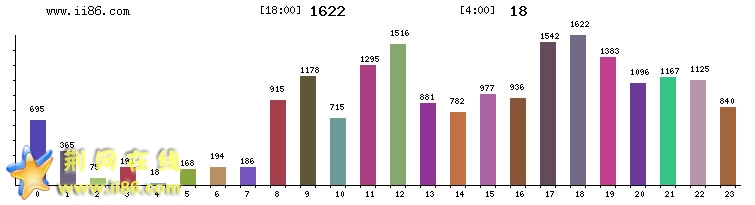 荆网论坛24小时访问量分布情况统计图！